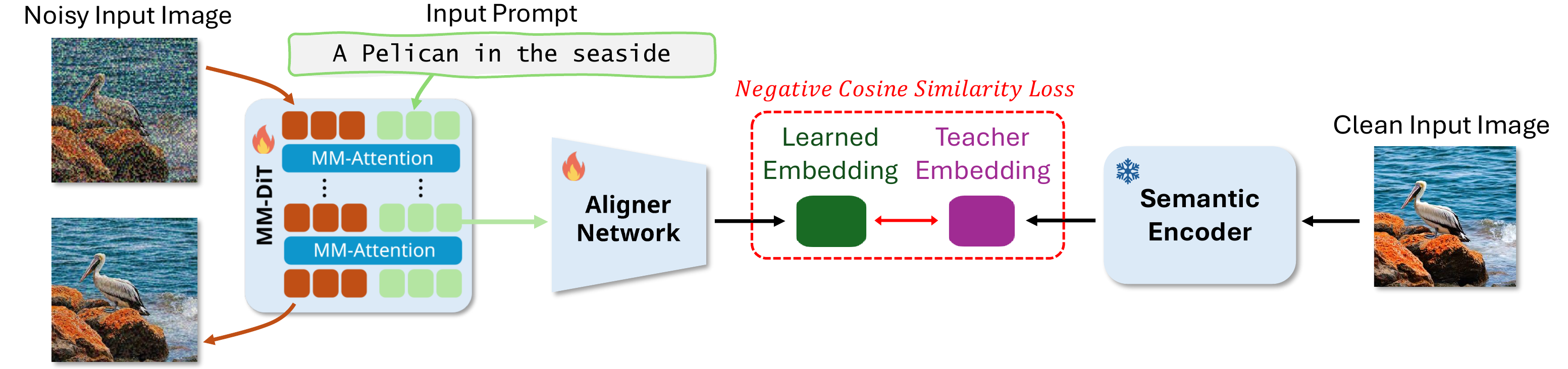 Contextual Alignment training diagram.