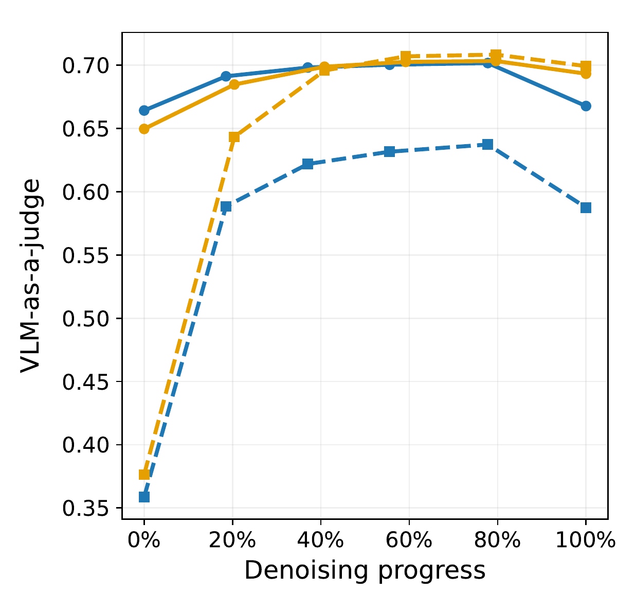 Contextual readability across denoising for conditional and unconditional readers on SD3.5 and FLUX.2.